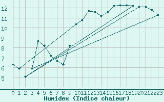 Courbe de l'humidex pour Recoubeau (26)