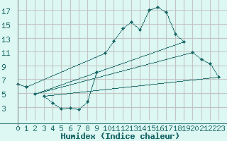 Courbe de l'humidex pour Chambry / Aix-Les-Bains (73)