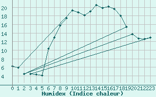 Courbe de l'humidex pour Figari (2A)