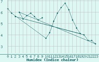 Courbe de l'humidex pour Stuttgart / Schnarrenberg