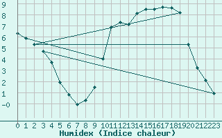 Courbe de l'humidex pour Hohrod (68)