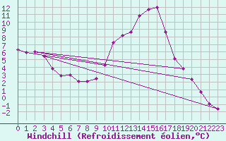 Courbe du refroidissement olien pour Saint-Auban (04)