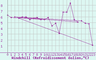 Courbe du refroidissement olien pour Romorantin (41)