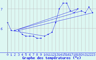 Courbe de tempratures pour Ahaus