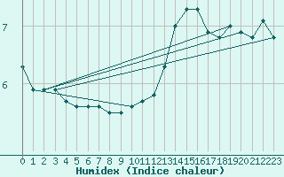 Courbe de l'humidex pour Ahaus