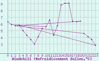 Courbe du refroidissement olien pour Herserange (54)