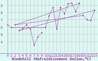 Courbe du refroidissement olien pour Dax (40)