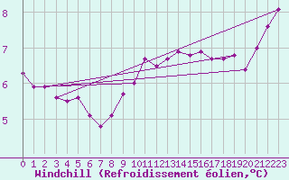 Courbe du refroidissement olien pour Delemont