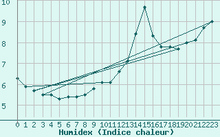 Courbe de l'humidex pour Soria (Esp)