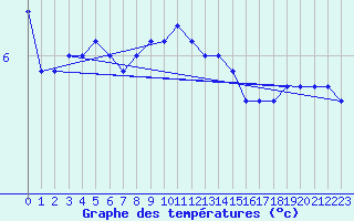 Courbe de tempratures pour Michelstadt-Vielbrunn