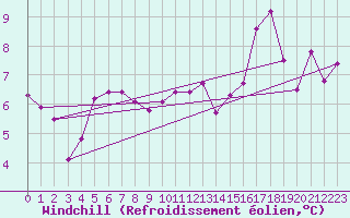 Courbe du refroidissement olien pour Cap Ferret (33)