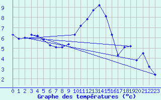 Courbe de tempratures pour Herstmonceux (UK)