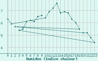 Courbe de l'humidex pour Marknesse Aws