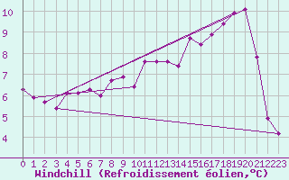 Courbe du refroidissement olien pour Sint Katelijne-waver (Be)