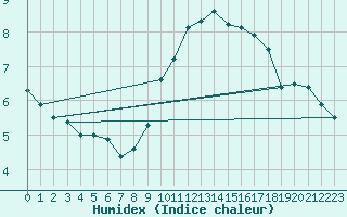 Courbe de l'humidex pour Calais / Marck (62)