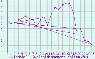 Courbe du refroidissement olien pour Chailles (41)