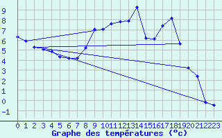 Courbe de tempratures pour Miribel-les-Echelles (38)