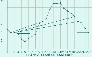 Courbe de l'humidex pour Matro (Sw)