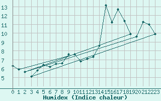 Courbe de l'humidex pour Grasque (13)