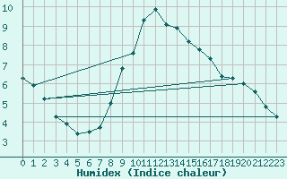 Courbe de l'humidex pour Zamosc