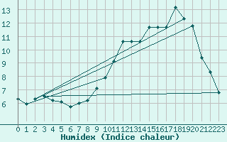 Courbe de l'humidex pour Lige Bierset (Be)