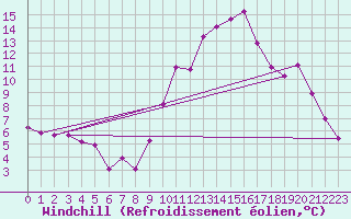Courbe du refroidissement olien pour Lamballe (22)