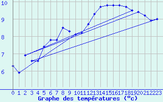 Courbe de tempratures pour Avord (18)