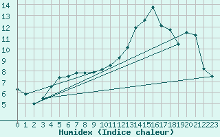 Courbe de l'humidex pour Scampton