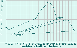 Courbe de l'humidex pour Ohlsbach