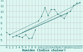 Courbe de l'humidex pour Pordic (22)