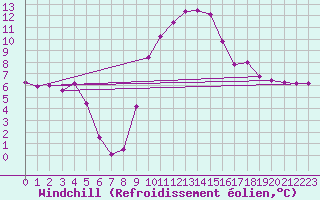 Courbe du refroidissement olien pour Recoubeau (26)