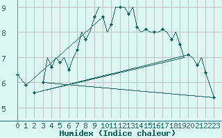 Courbe de l'humidex pour Bodo Vi