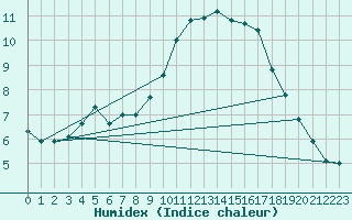 Courbe de l'humidex pour Tthieu (40)