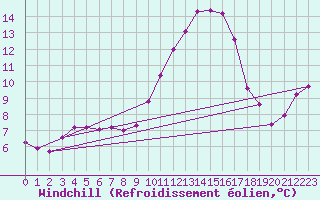 Courbe du refroidissement olien pour Le Luc (83)