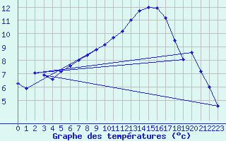 Courbe de tempratures pour La Ville-Dieu-du-Temple Les Cloutiers (82)