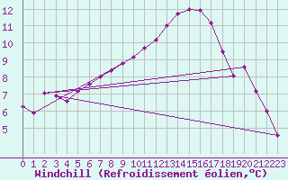 Courbe du refroidissement olien pour La Ville-Dieu-du-Temple Les Cloutiers (82)