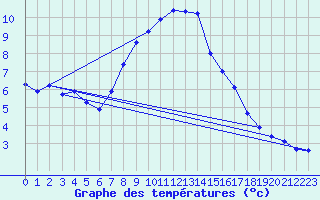 Courbe de tempratures pour Hermaringen-Allewind