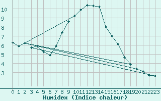 Courbe de l'humidex pour Hermaringen-Allewind