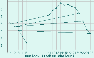 Courbe de l'humidex pour Herbault (41)