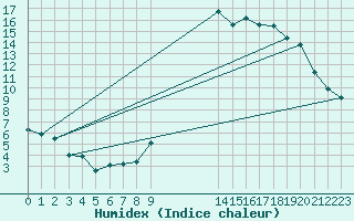 Courbe de l'humidex pour Boulaide (Lux)