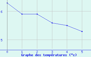 Courbe de tempratures pour Grimentz (Sw)