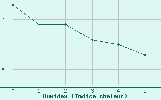 Courbe de l'humidex pour Grimentz (Sw)