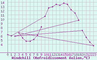 Courbe du refroidissement olien pour Marnitz