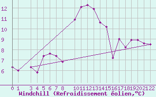 Courbe du refroidissement olien pour Bizerte