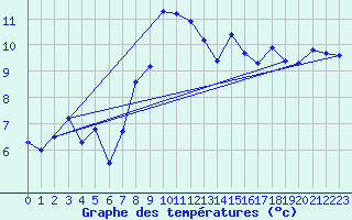 Courbe de tempratures pour La Fretaz (Sw)