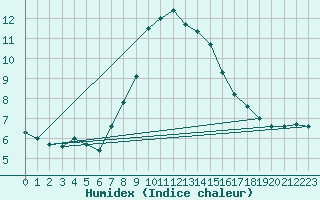 Courbe de l'humidex pour Simplon-Dorf