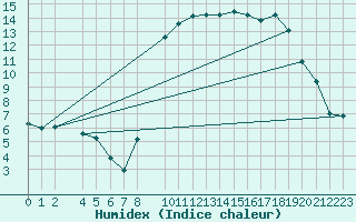 Courbe de l'humidex pour Bastia (2B)