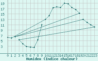 Courbe de l'humidex pour Carpentras (84)