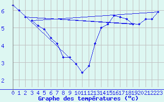 Courbe de tempratures pour Pau (64)