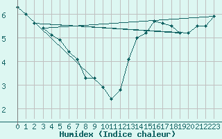 Courbe de l'humidex pour Pau (64)